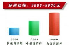 调酒师：薪酬初探2000-9000元