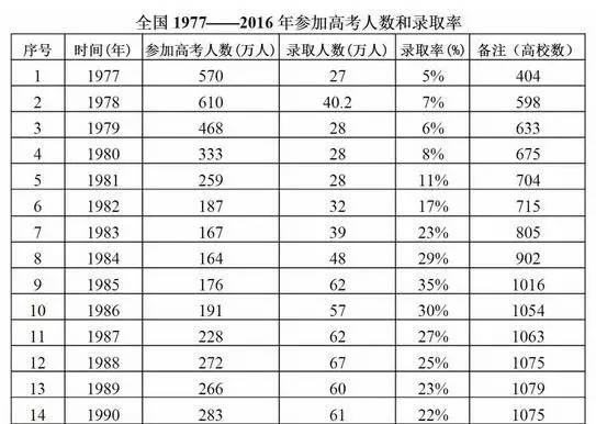 盘点高考历年之“最”,你那年是什么？