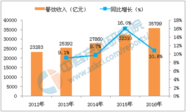 餐饮业发展前景看好 潜力不可低估