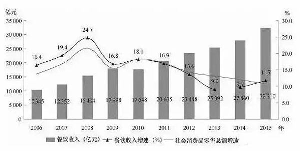 独家解析：餐饮新趋势更倾向于单品化发展