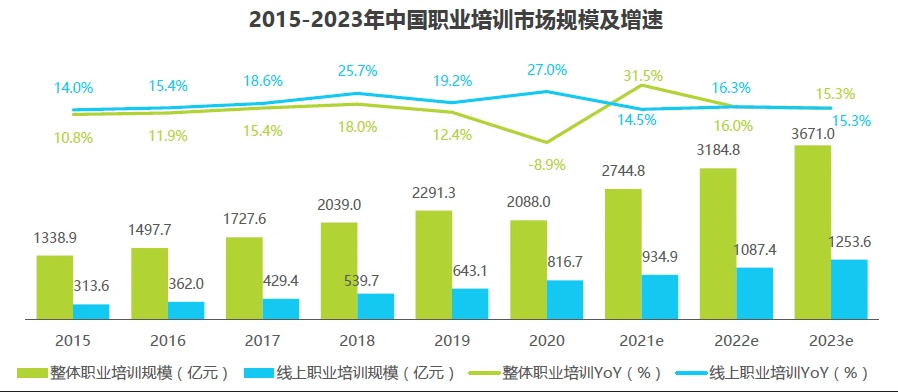 职业培训规模